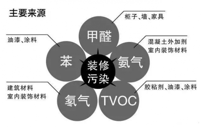 室內(nèi)空氣污染物（甲醛、苯、TVOC）危害和癥狀表現(xiàn)