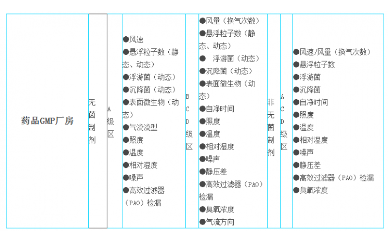 藥品GMP廠房潔凈室檢測驗收