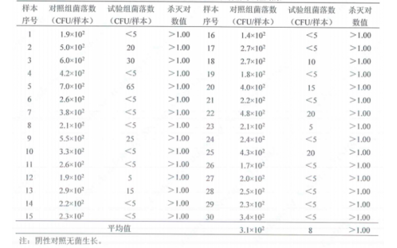 上海市消毒效果評價機構(gòu)及收費標(biāo)準(zhǔn)分享：物表消毒現(xiàn)場試驗