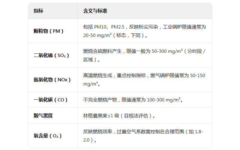 鍋爐排氣檢測-煙氣黑度、二氧化硫、顆粒物、氮氧化物